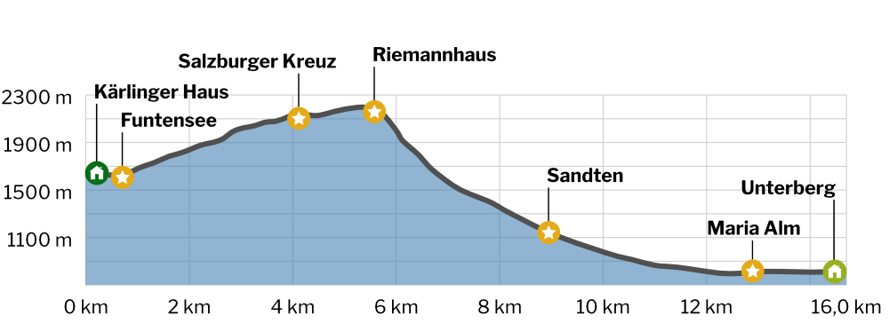 Kärlinger Haus - Maria Alm Höhenprofil