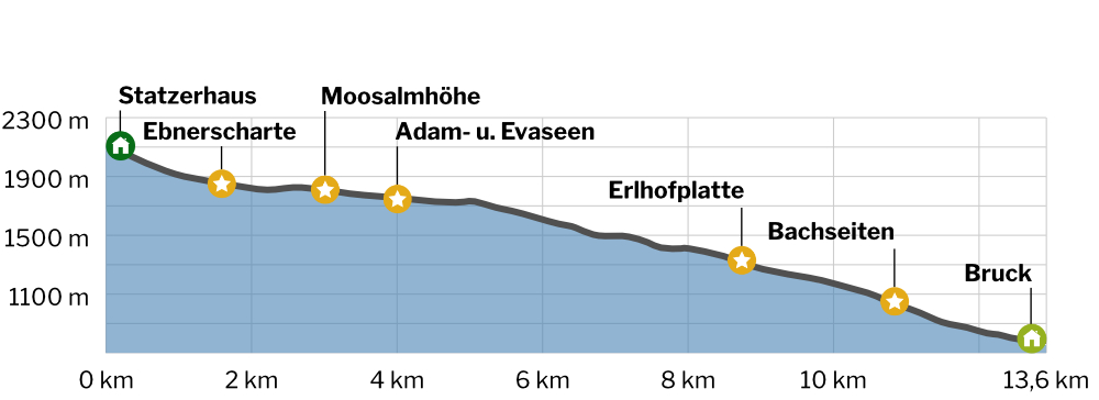 Statzerhaus - Bruck Höhenprofil