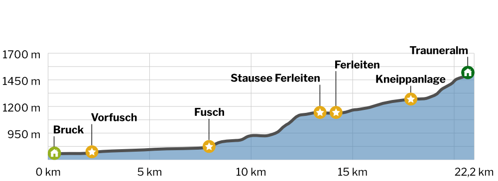 Bruck - Trauneralm Höhenprofil