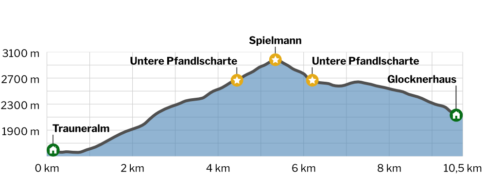 Trauneralm - Glocknerhaus Höhenprofil