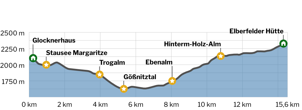 Glocknerhaus - Elberfelder Hütte Höhenprofil