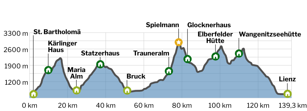 Alpenüberquerung von Berchtesgaden nach Lienz Höhenprofil